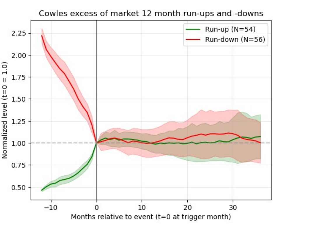Cowles industries: excess-of-market paths after 12-month run-ups and run-downs, earlier era
