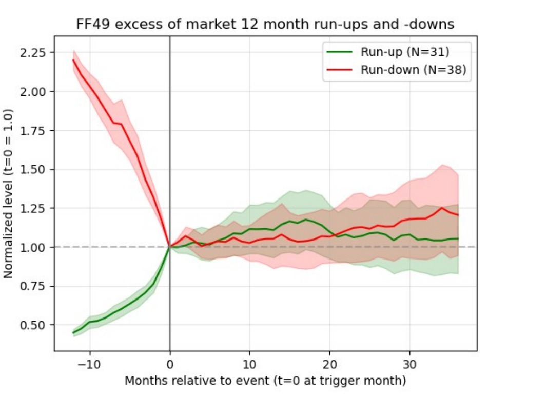 Fama-French 49 industries: excess-of-market paths after 12-month run-ups and run-downs, modern era