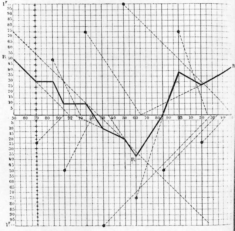 Henri Lefevre's 1873 Cartesian diagram of a compound option position on French bonds