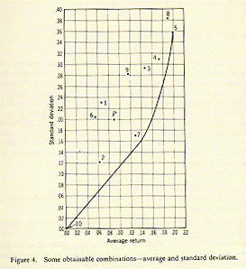 Markowitz's original efficient frontier, 1959, with standard deviation on the vertical axis