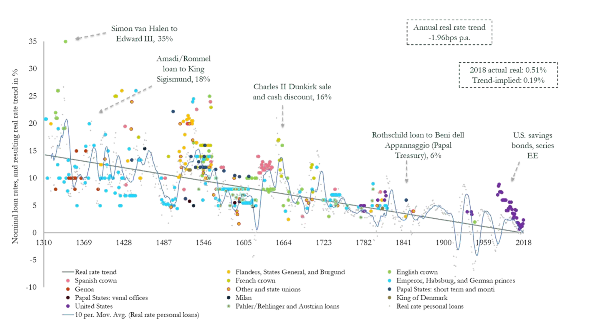 Nominal interest rates on loans to sovereigns, 1310 to 2018, each point a loan colored by lender, with the fitted real-rate trend falling about two basis points a year from double digits toward near zero