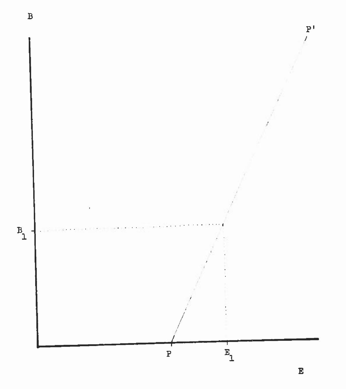 Photograph of Figure 24 from Sharpe's 1961 UCLA doctoral thesis: the B and E axes with the line PP' and a security at B-one, E-one