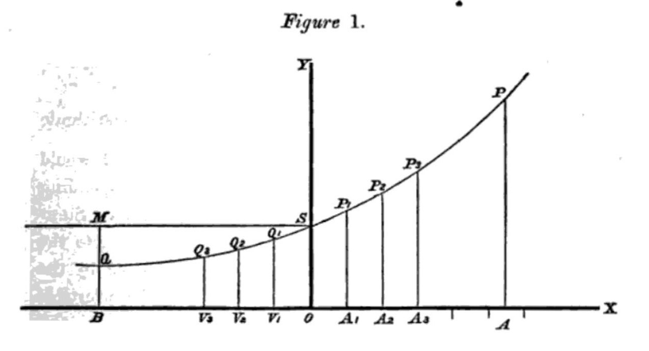 William Sutton's 1882 figure of the compound-interest curve: the accumulation of 1 to the right of the origin, present values to the left
