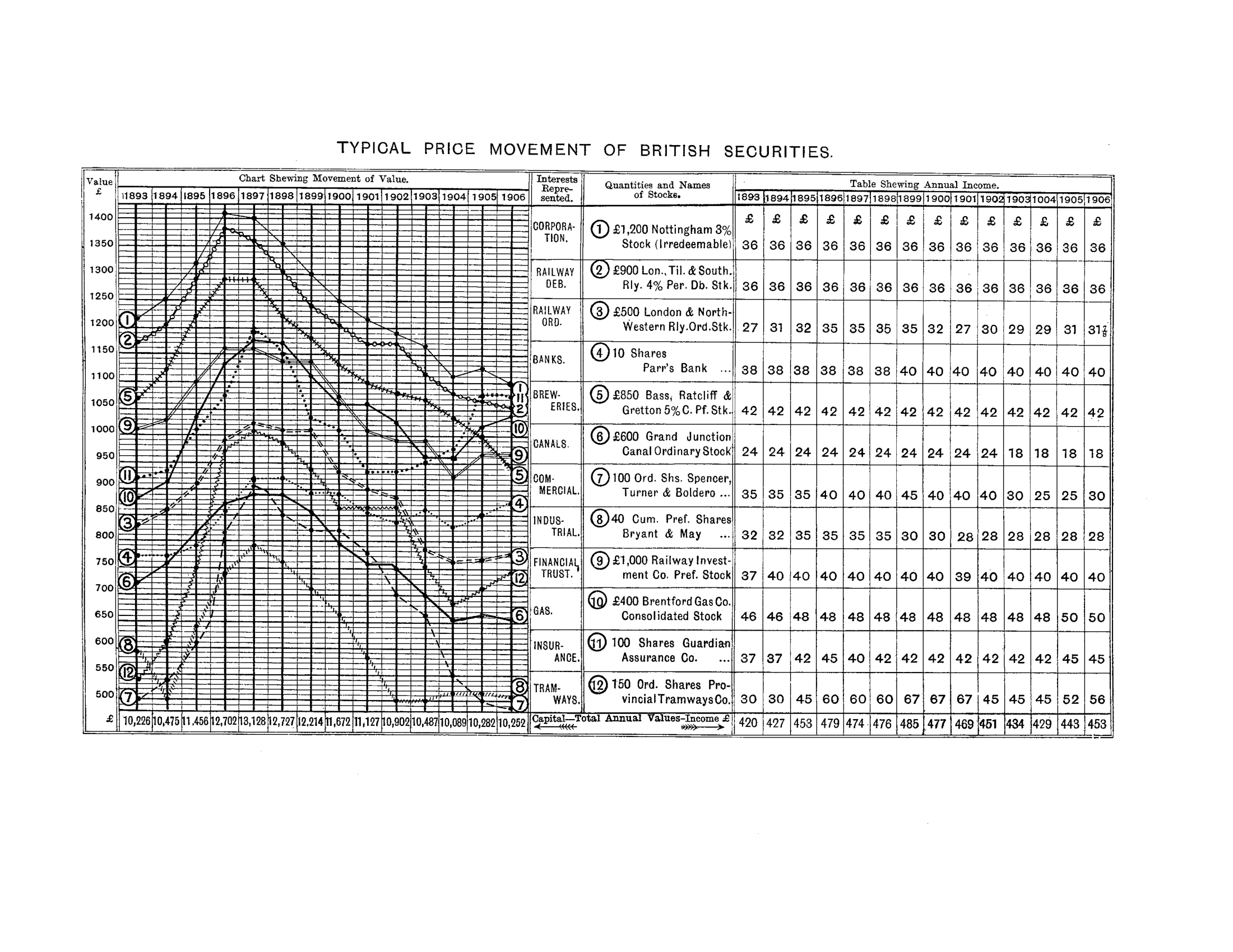 Typical Price Movement of British Securities, showing correlated movements