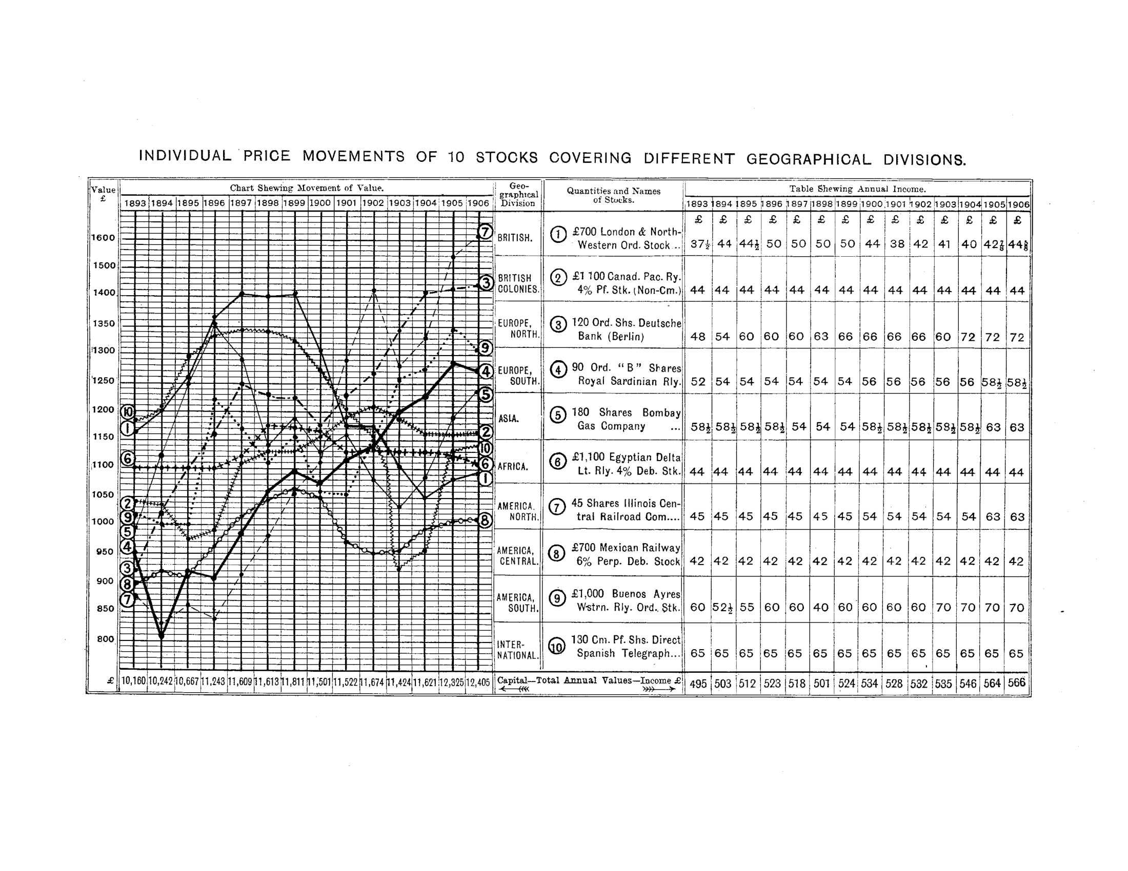 Price Movements of 10 Stocks Covering Different Geographical Divisions