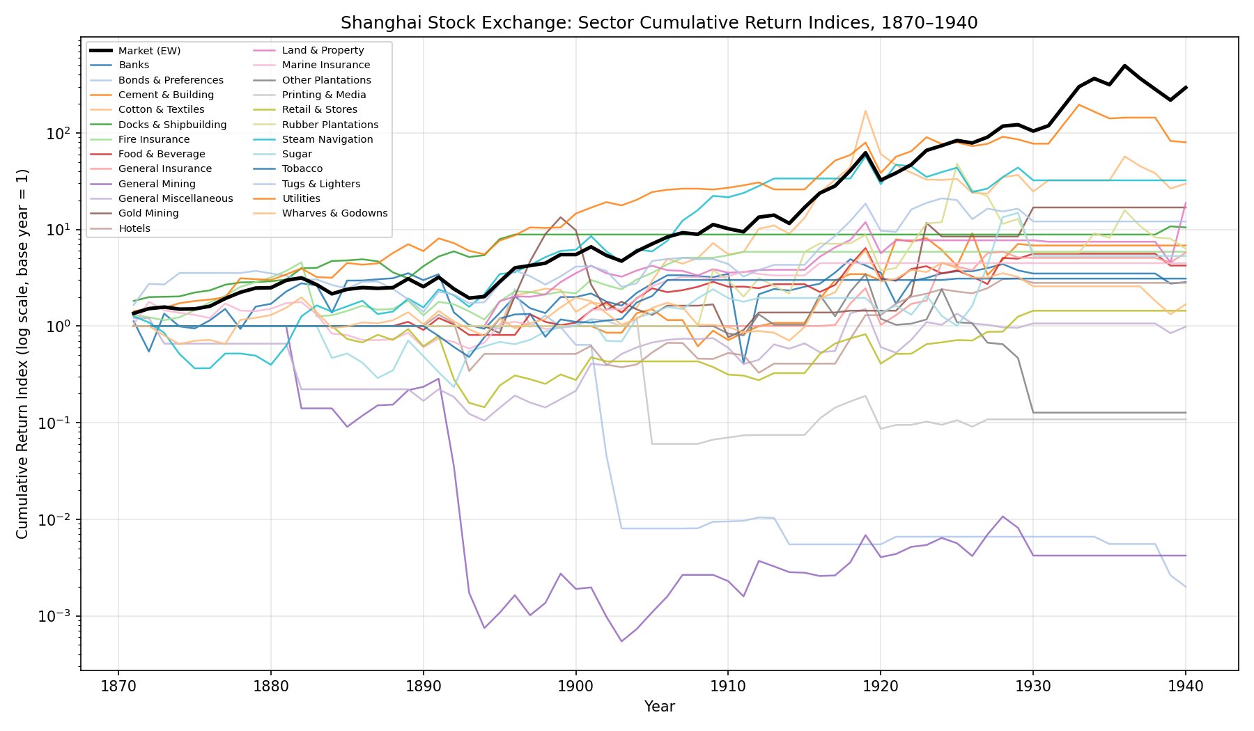 Shanghai sector cumulative return indexes, 1870-1940