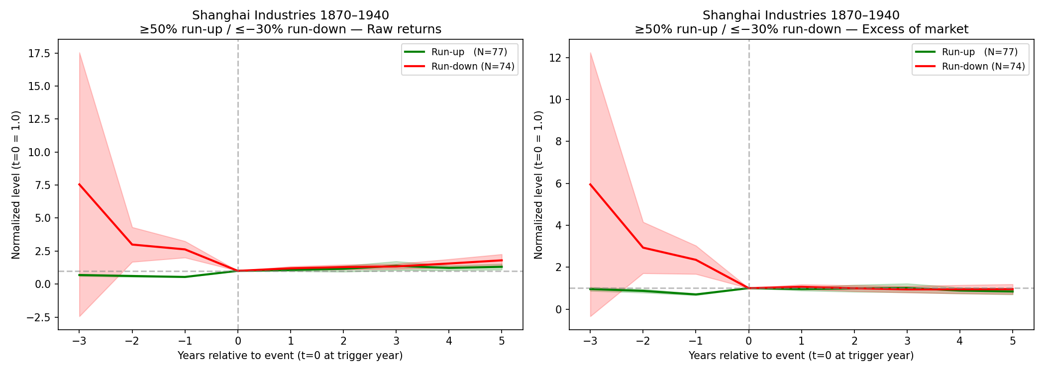 Event study of sector returns around boom and crash years
