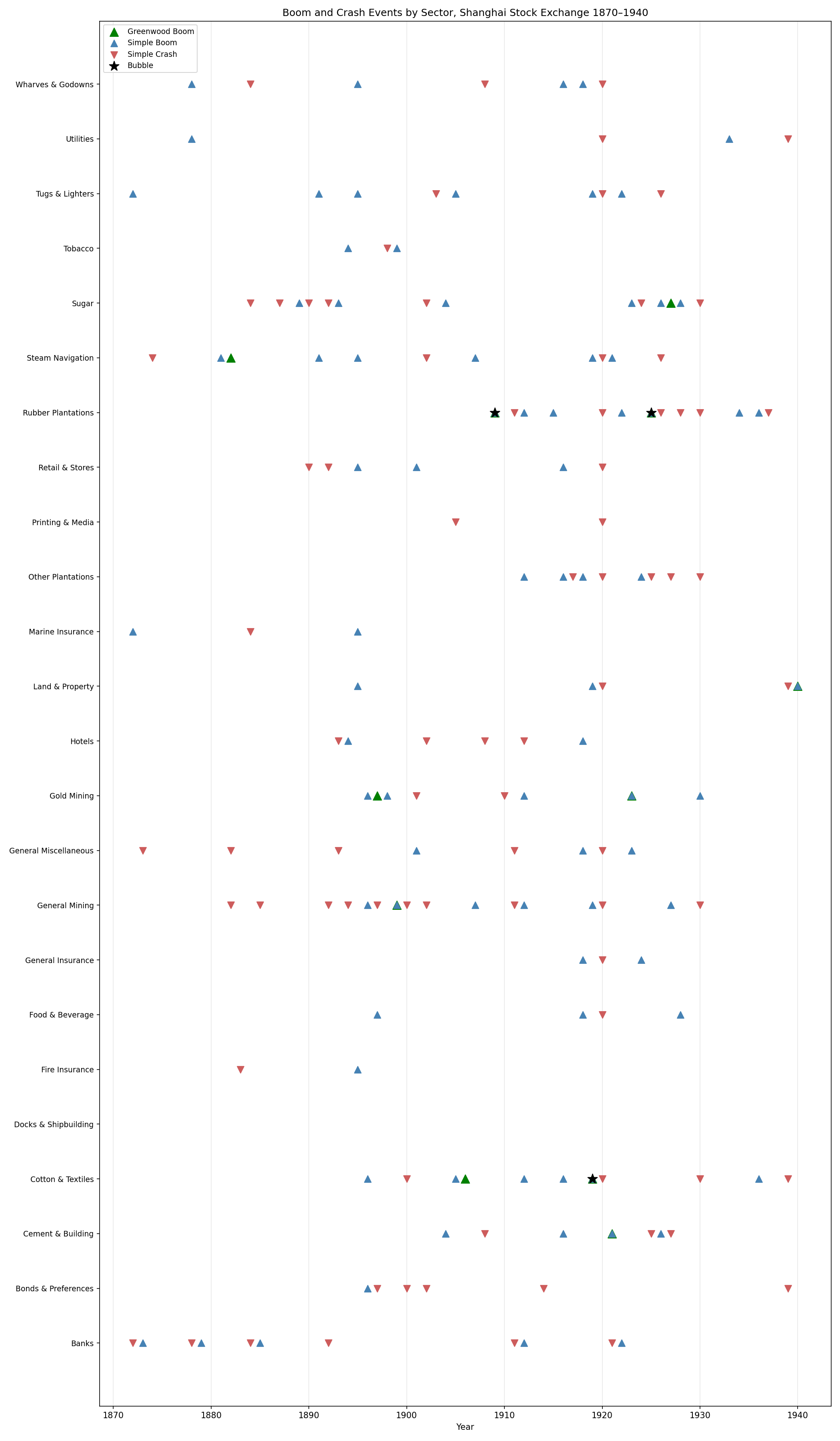 Timeline of Shanghai sector boom and crash episodes, 1870-1940