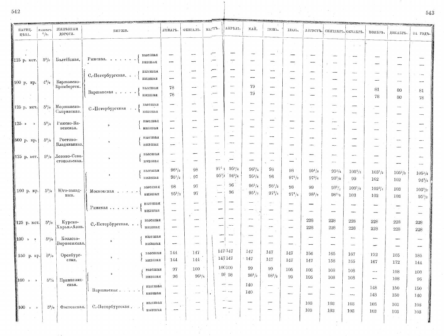 A page of monthly railway-bond price quotations from the 1885 Yearbook